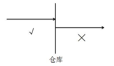 初级会计职称考试