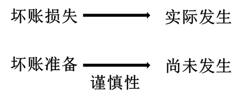 初级会计职称考试